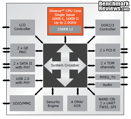 QNAP_TS-219P_Turbo_NAS_Server_Marvell_SOC_88F6282_Diagram.png