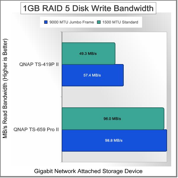 QNAP_TS-419P_II_Turbo_NAS_Server_Bandwidth_Test_1GB_Write_RAID-5.jpg