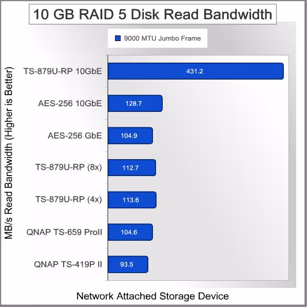 QNAP TS 879U RP Turbo NAS 10GbE Server 10GB%20Read%20R5
