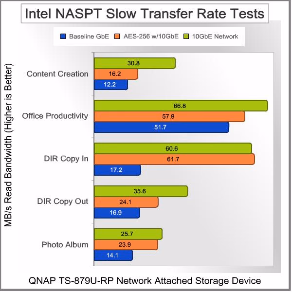 QNAP TS 879U RP Turbo NAS 10GbE Server NASPT Slow