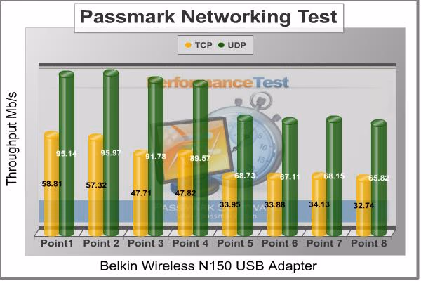 Belkin Wireless N150 Throughput
