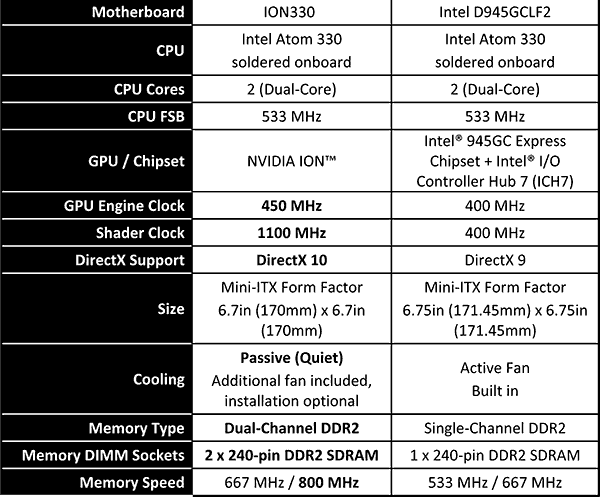 ION330_vs_Intel-D945GCLF2_Hardware.png
