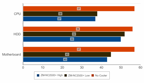 Zalman_ZM-NC2500Plus_Notebook_Cooler_Idle_results.png