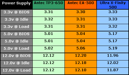 Voltage Readings & Results Chart