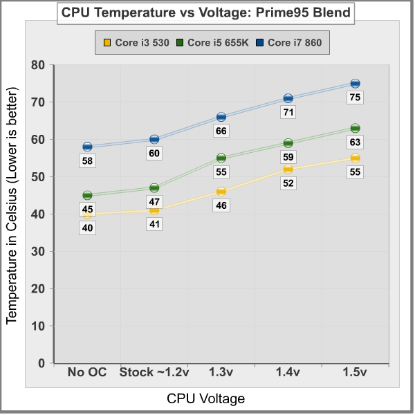 LGA1156_Overclocking_CPU_Temperature_vs_Voltage.png