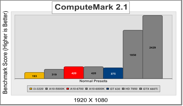 AMD A10 6700 ComputeMark
