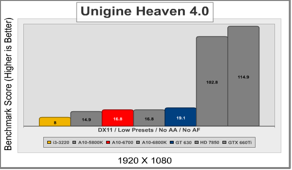 AMD A10 6700 Heaven