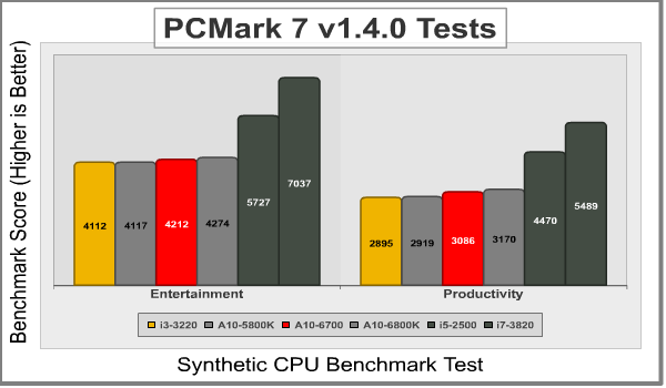 AMD A10 6700 PCMark7