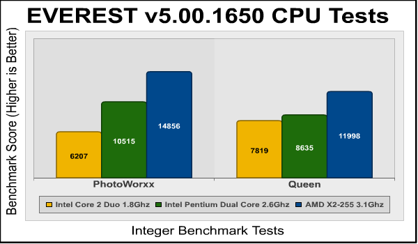 AMD Athlon II X2 255 Everest