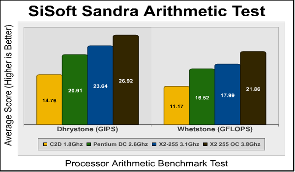 AMD Athlon II X2 255 SiSandra Arithmetic
