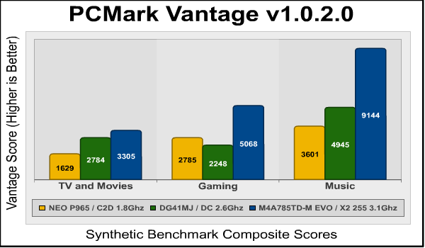 ASUS M4A785TD M PCMark
