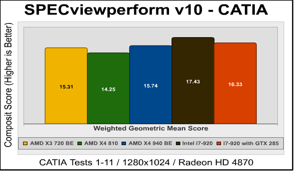 SPECviewperf v10.0 by Standard Performance Evaluation Corporation