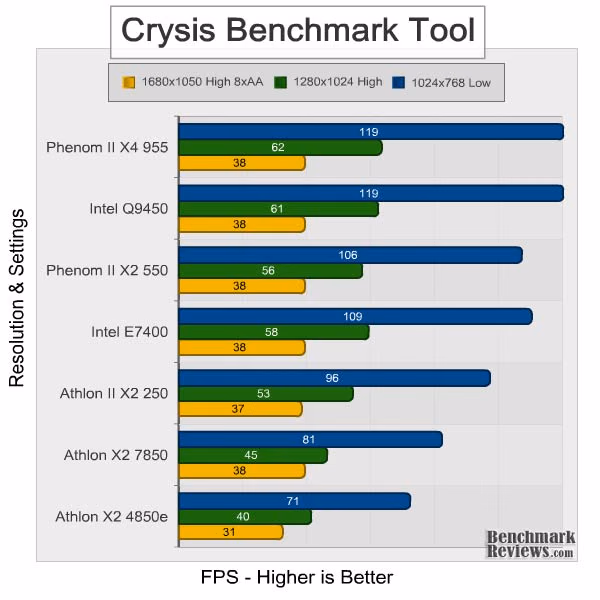 Phenom II x2 550 Crysis