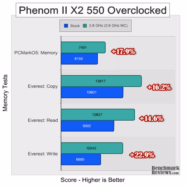 Phenom II x2 550 Overclock Memory