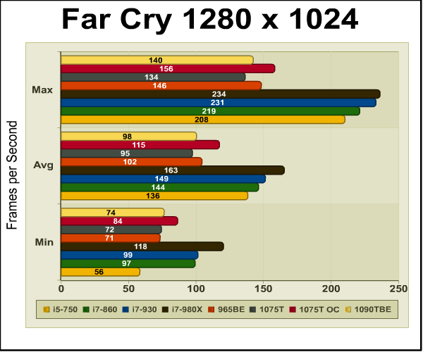 amd_phenom_ii_x6_1075T_Far_Cry_1280.png