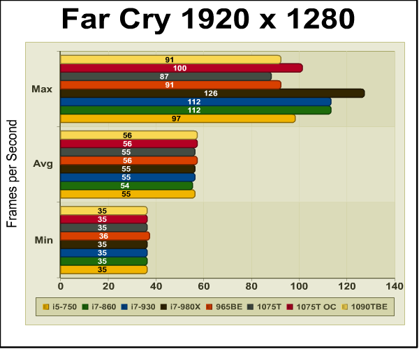 amd_phenom_ii_x6_1075T_Far_Cry_1920.png