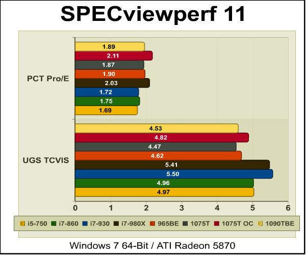 amd_phenom_ii_x6_1075T_SPECviewperf.png