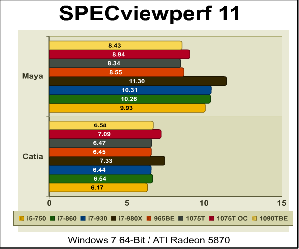 amd_phenom_ii_x6_1075T_SPECviewperf_3.png