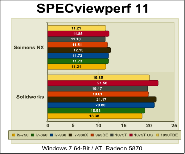 amd_phenom_ii_x6_1075T_SPECviewperf_4.png