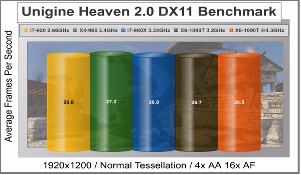 Unigine Heaven 2 DX11, benchmark