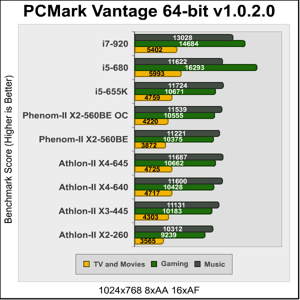 Phenom-II_X2-560BE_PCMark.png