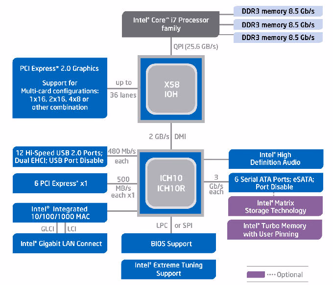 Intel Core i7 CPU Socket 1366 Processor and Intel DX58SO Smackover Extreme Edition X58 Motherboard Platform Performance Benchmark Test Comparison Review