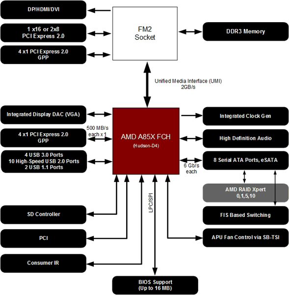 AMD_Trinity_Preview_A85X_Diagram.png