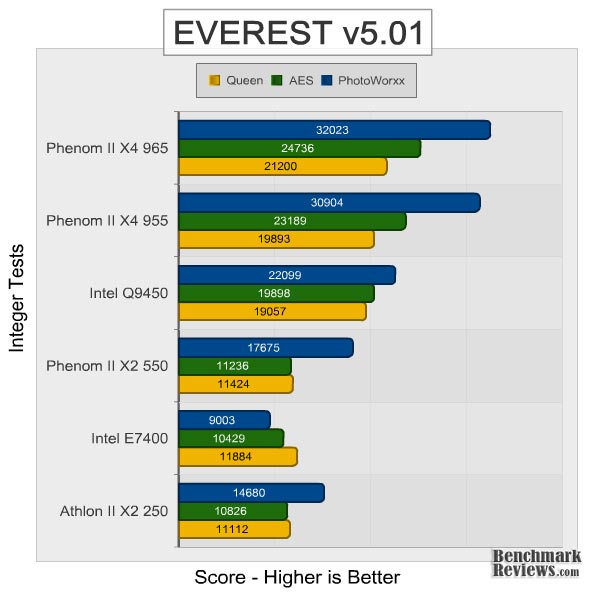 amd_phenom_II_x4_965_everest_integer.jpg