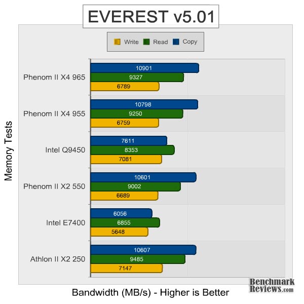 amd_phenom_II_x4_965_everest_memory.jpg