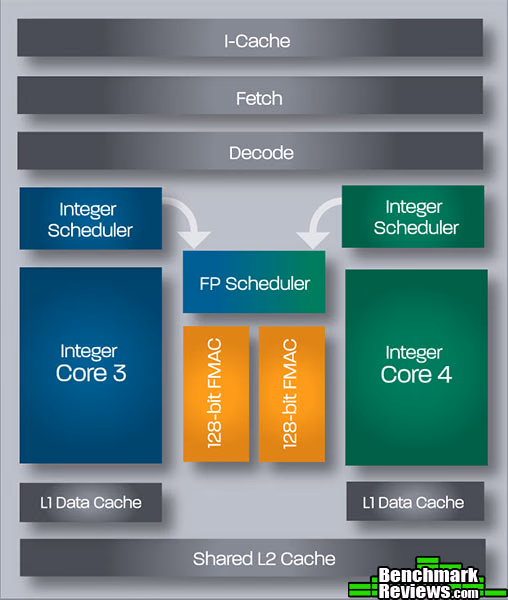 AMD Bulldozer fx8150 Module