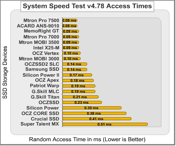 System_Speed_Test_Access_Time.png