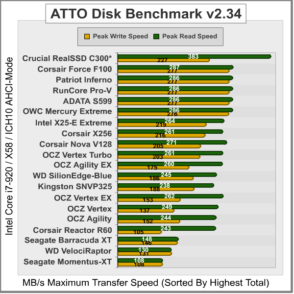 ATTO Disk Benchmark, results