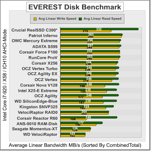 EVEREST Disk Benchmark, results