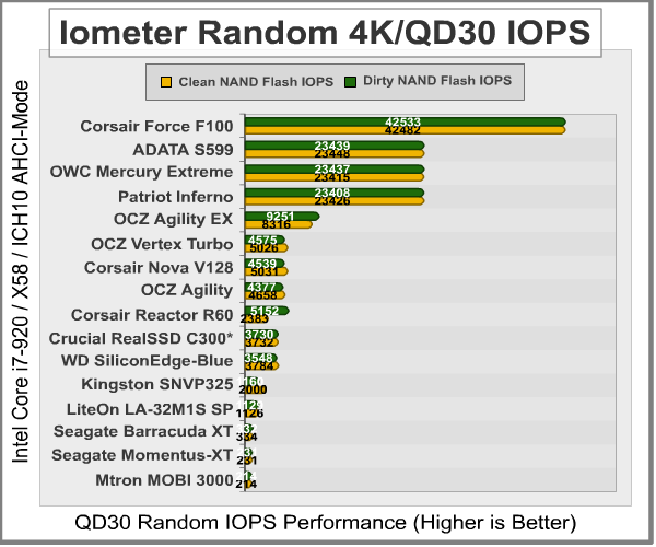 Iometer Random 4K IOPS 30QD, results
