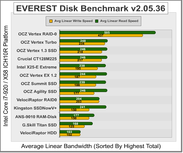 EVEREST Disk Benchmark ICH10