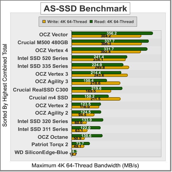 AS SSD Benchmark, results