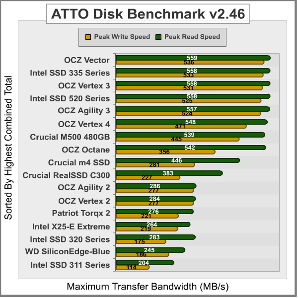 ATTO Disk Benchmark, results