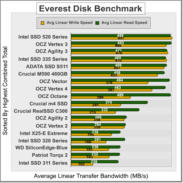 Everest Disk Benchmark, results