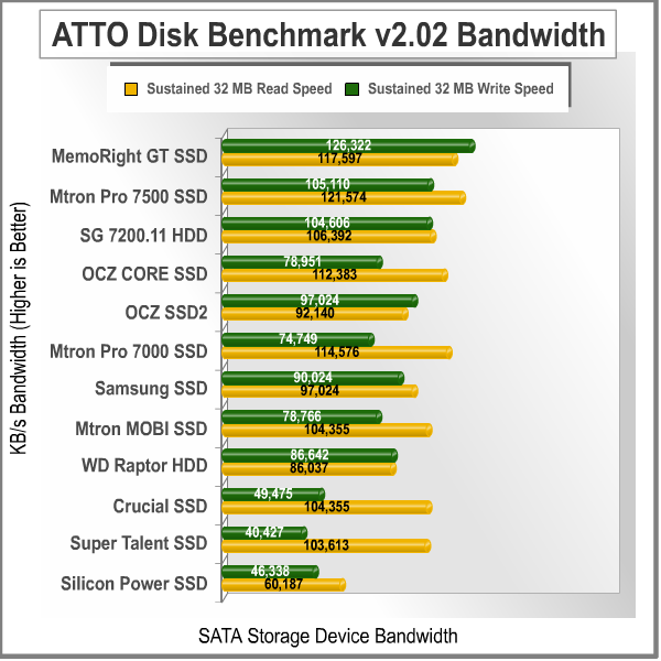 ATTO Disk, benchmark