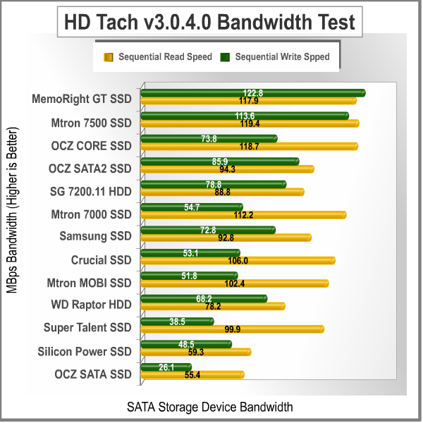 HD Tach Bandwidth