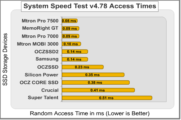 System Speed Access Time