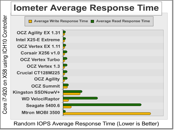 Iometer_Average_Response_Time.png