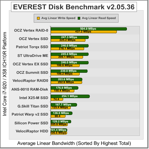 EVEREST_Disk_Benchmark_ICH10_RAID0.png
