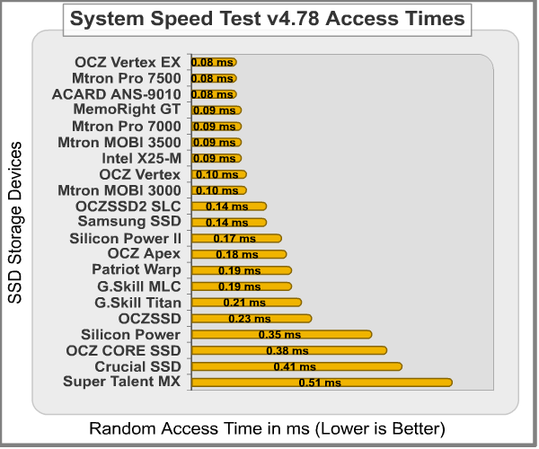 System Speed Access Time