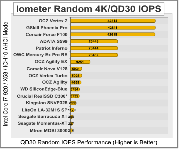 Iometer_Random_4K-IOPS_30QD_Results.png