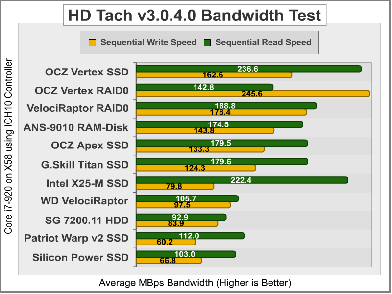 HD Tach Bandwidth Vertex RAID0