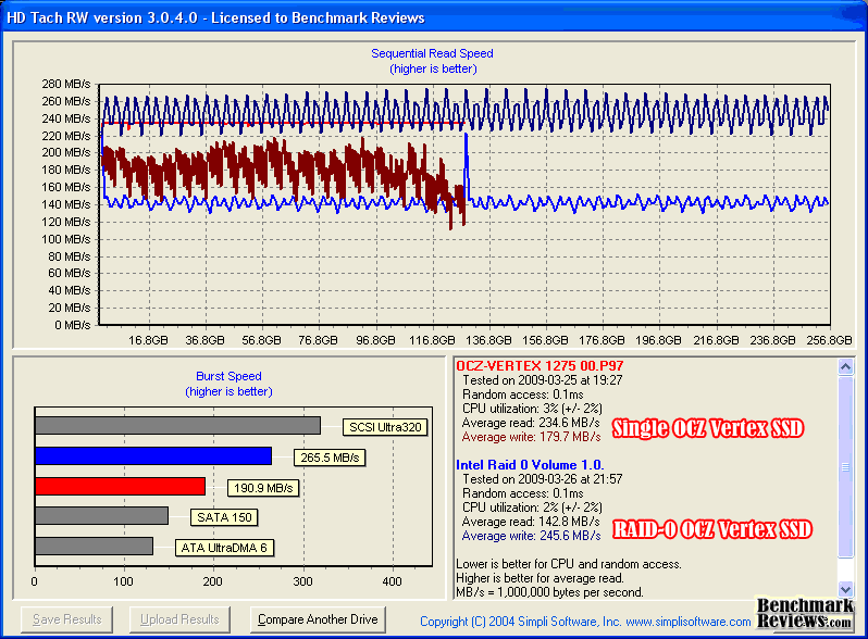 OCZ Vertex RAID0 HD Tach