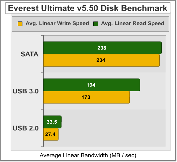 Patriot_Gauntlet_USB-3.0_Enclosure_Everest_Benchmark.png