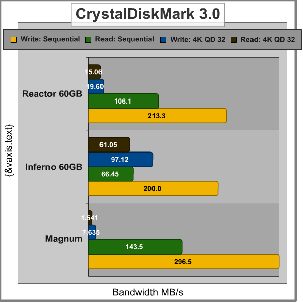 Patriot_SuperSonic_Magnum_CrystalDiskMark_Graph.png