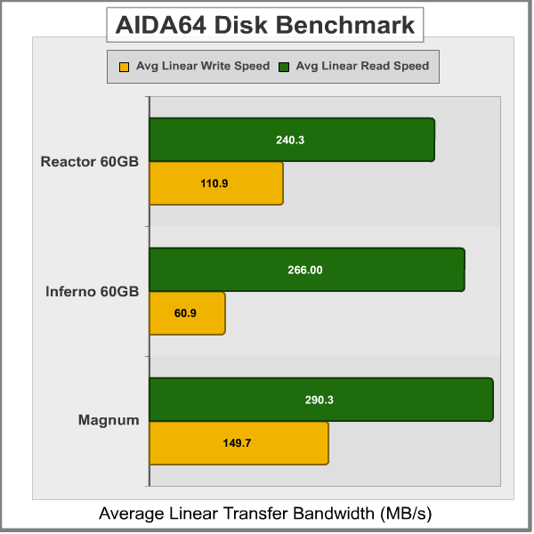 Patriot_SuperSonic_Magnum_Disk_Bench_Graph.png